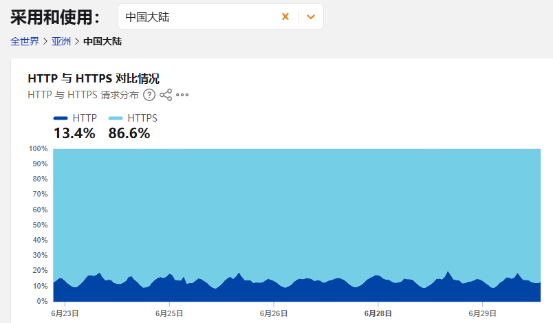 数据的加密传输：SSL与HTTPS