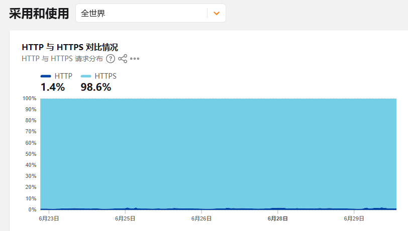 数据的加密传输：SSL与HTTPS