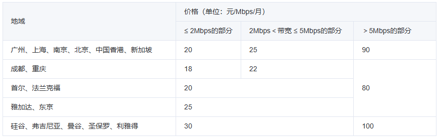 建站服务器成本拆解