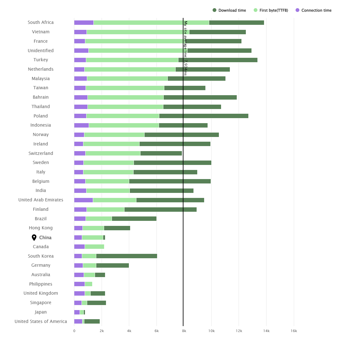 富通天下独立站全球速度测试结果 表格