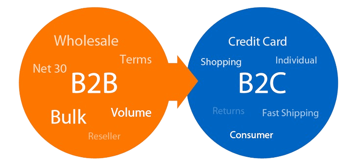 外贸建站名词解释 B2B vs B2C